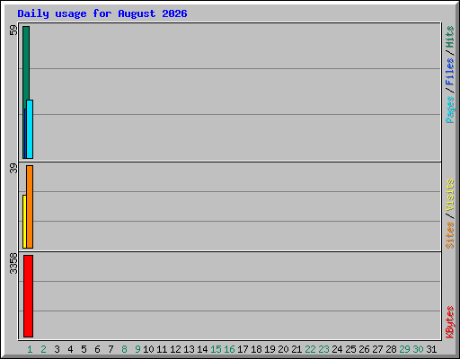 Daily usage for August 2026