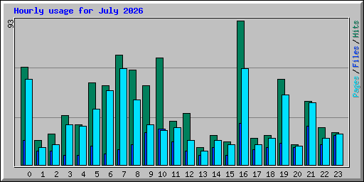 Hourly usage for July 2026