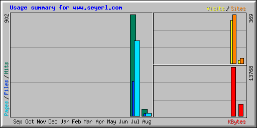 Usage summary for www.seyerl.com